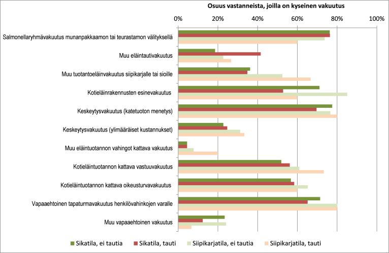 Yrittäjien kiinnostus uusia eläintautivakuutuksia kohtaan vähäistä
